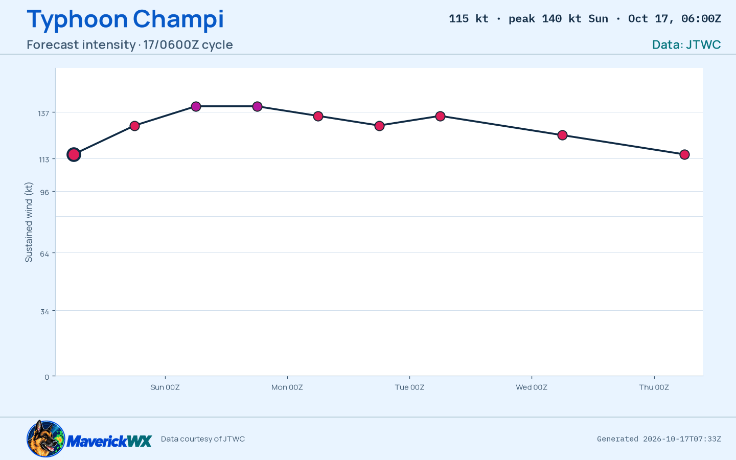 The official intensity forecast for Typhoon Champi, JTWC Warning 12