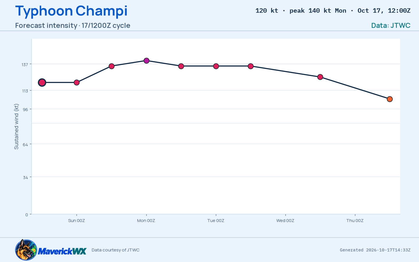 The official intensity forecast for Typhoon Champi, JTWC Warning 13