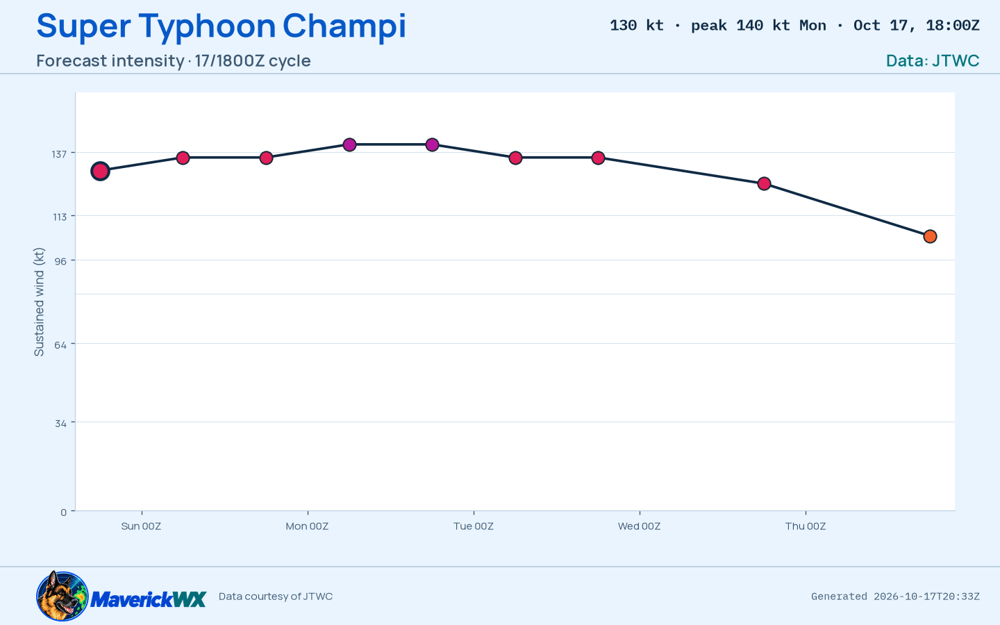 The official intensity forecast for Super Typhoon Champi, JTWC Warning 14