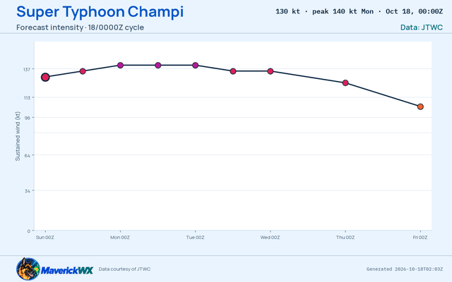The official intensity forecast for Super Typhoon Champi, JTWC Warning 15