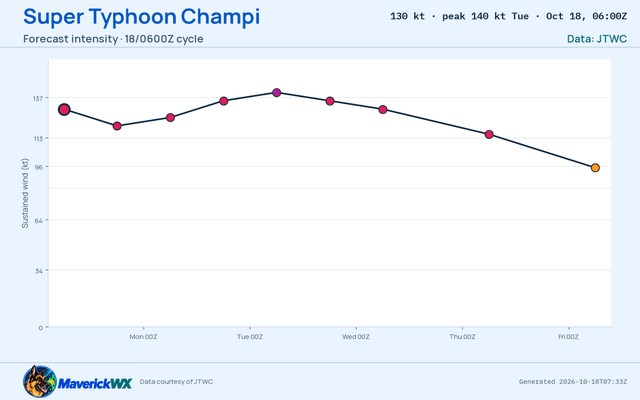 The official intensity forecast for Super Typhoon Champi, JTWC Warning 16