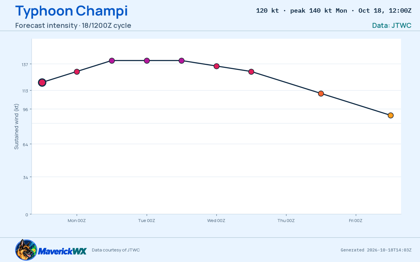 The official intensity forecast for Typhoon Champi, JTWC Warning 17