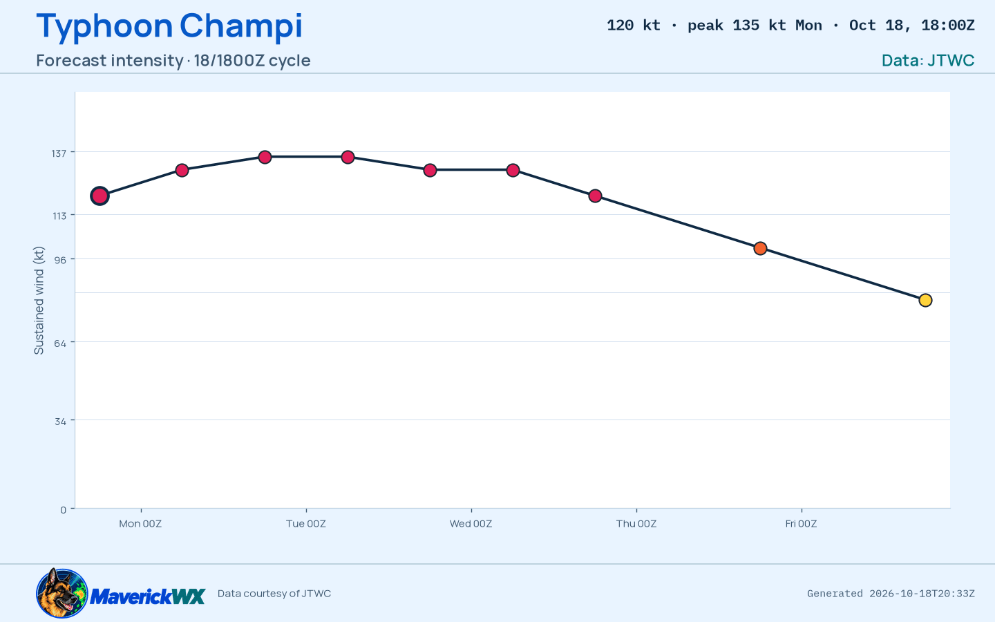 The official intensity forecast for Typhoon Champi, JTWC Warning 18