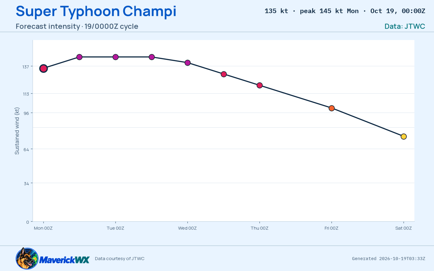 The official intensity forecast for Super Typhoon Champi, JTWC Warning 19