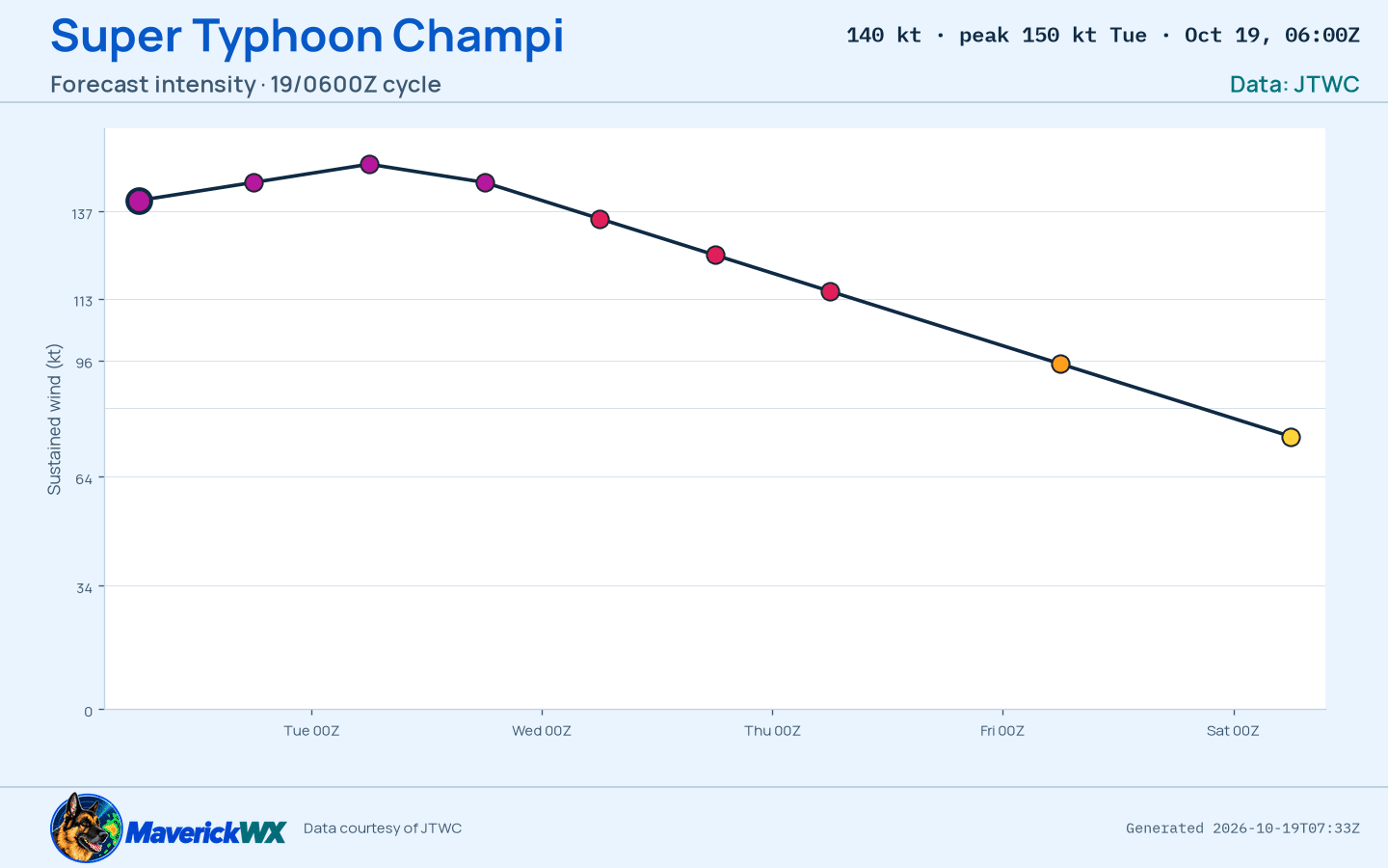 The official intensity forecast for Super Typhoon Champi, JTWC Warning 20