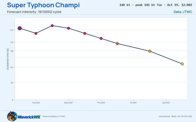 The official intensity forecast for Super Typhoon Champi, JTWC Warning 21