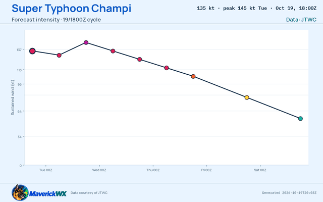 The official intensity forecast for Super Typhoon Champi, JTWC Warning 22