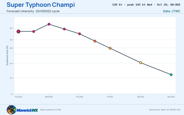 The official intensity forecast for Super Typhoon Champi, JTWC Warning 23