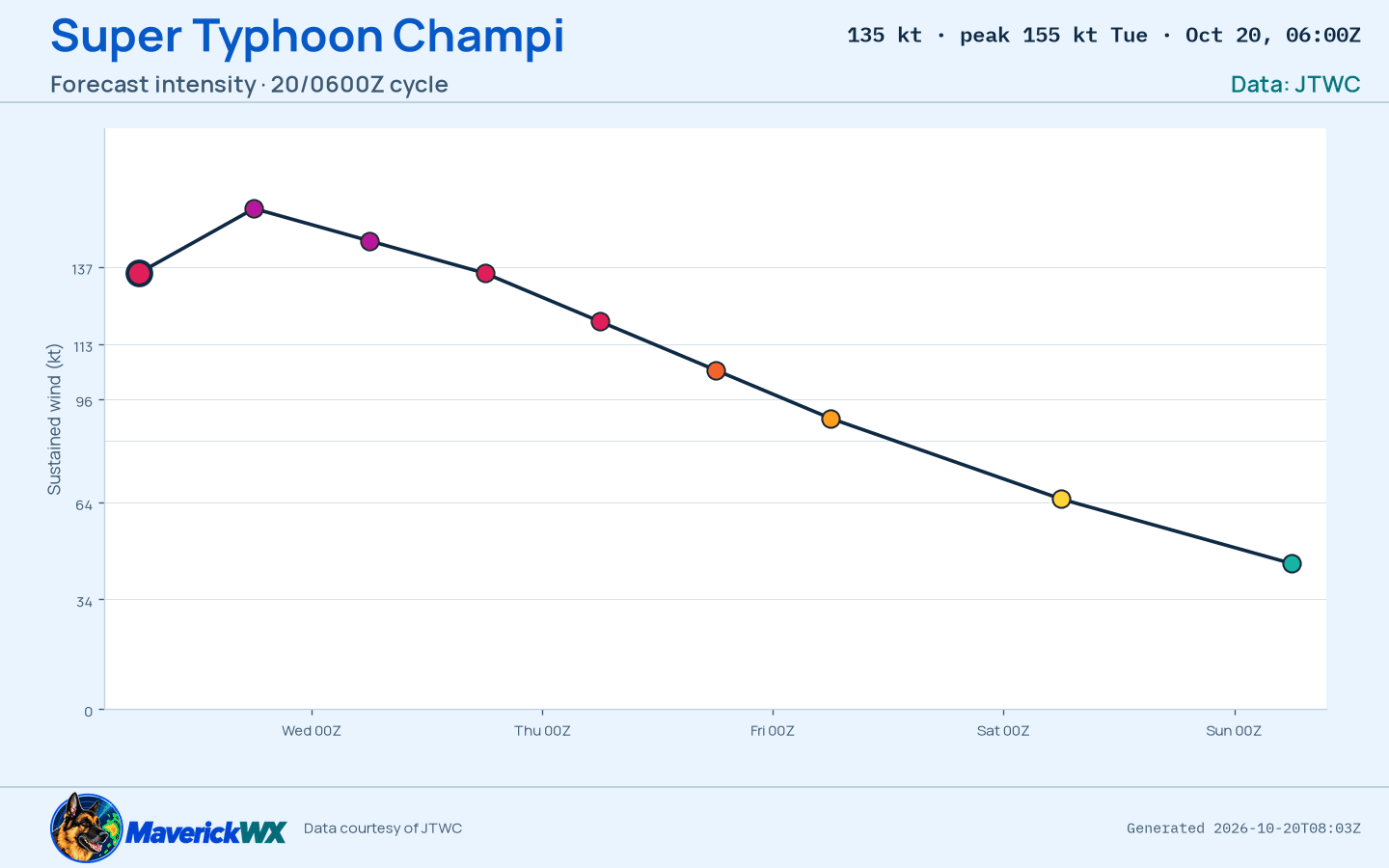The official intensity forecast for Super Typhoon Champi, JTWC Warning 24