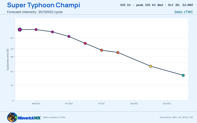 The official intensity forecast for Super Typhoon Champi, JTWC Warning 25
