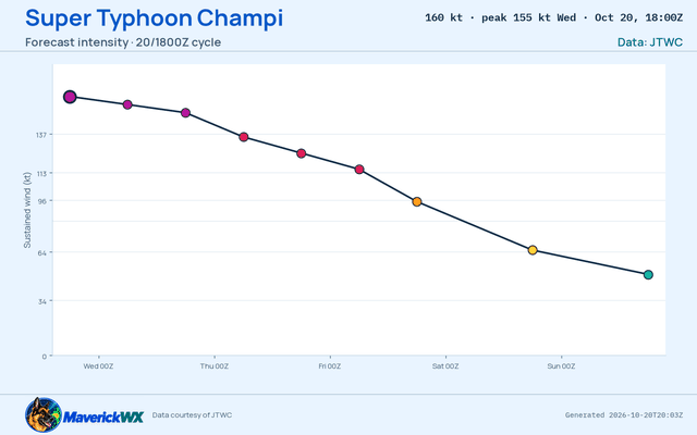 The official intensity forecast for Super Typhoon Champi, JTWC Warning 26